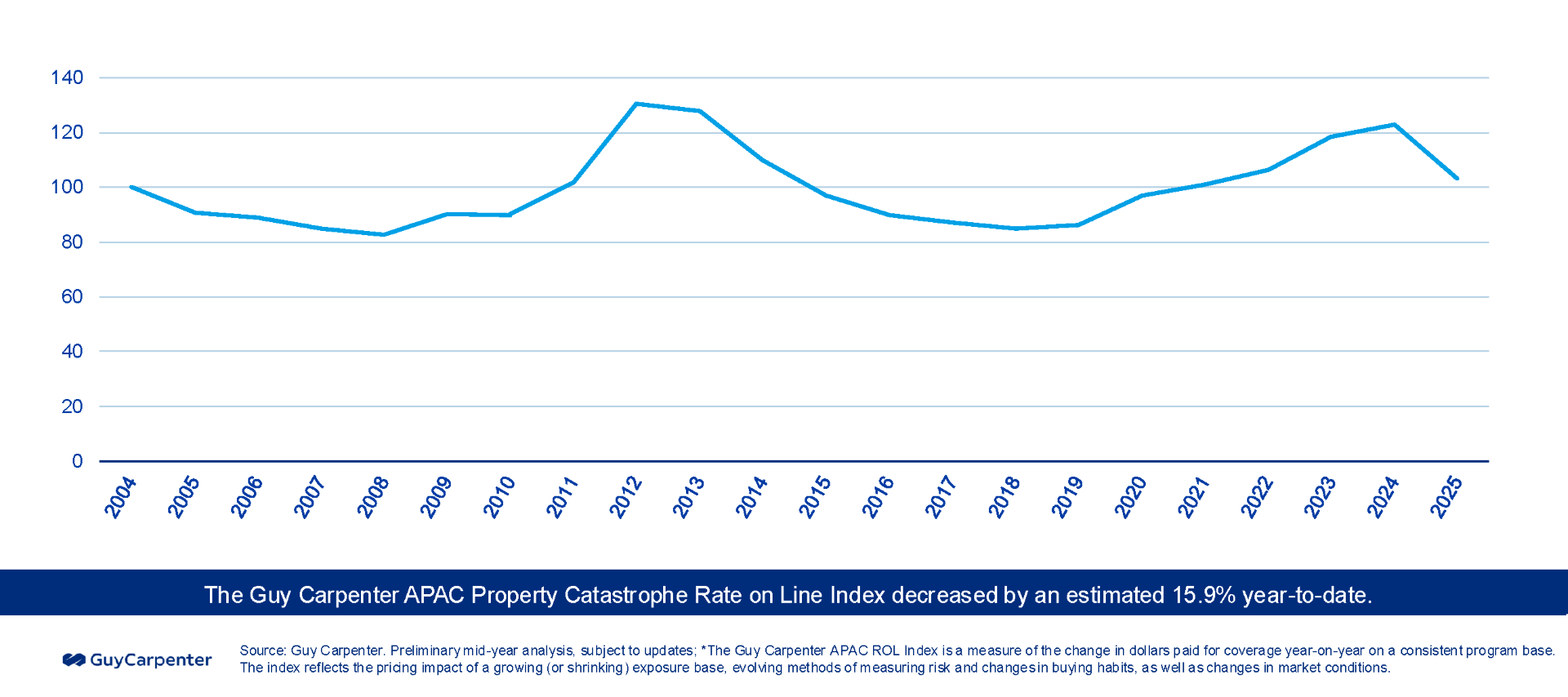 APAC Property Catastrophe Rate on Line Index