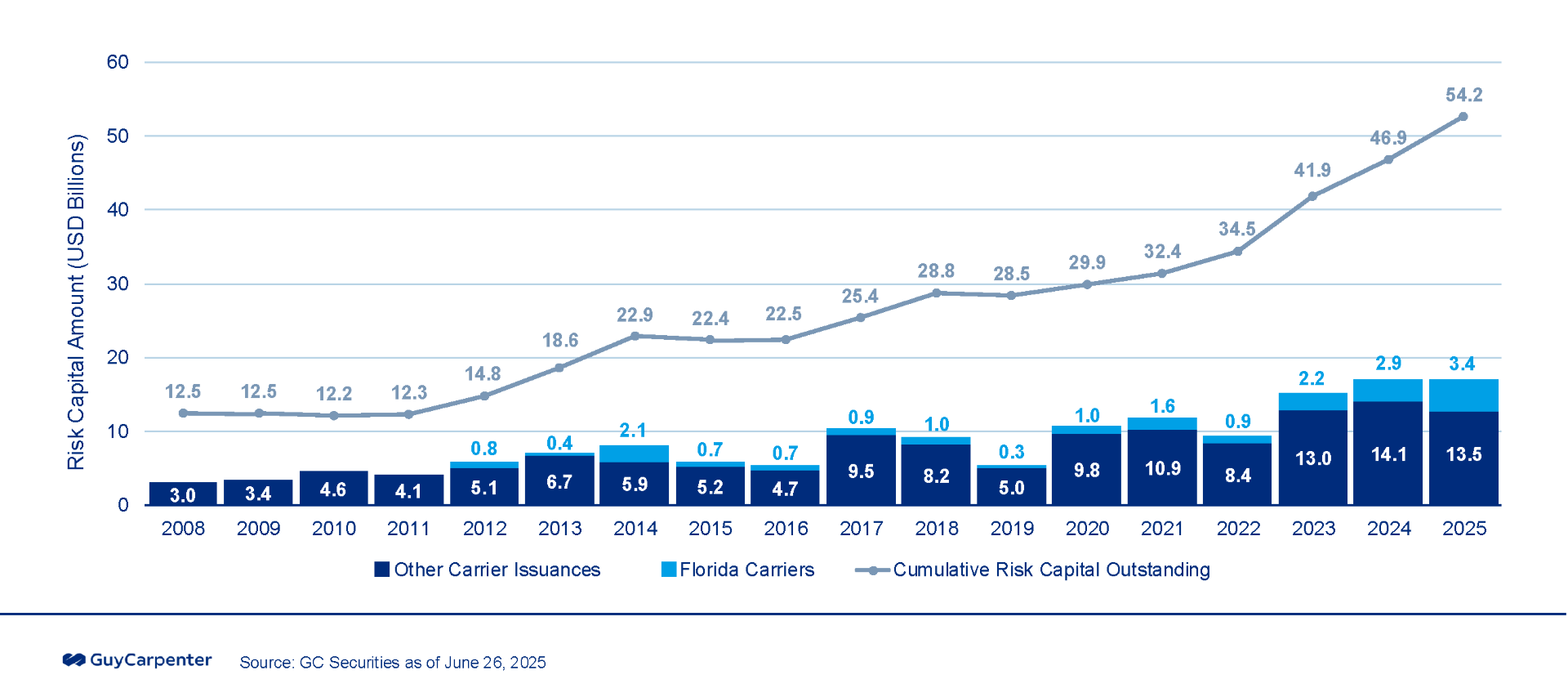 State of the 144A Catastrophe Bond Market chart