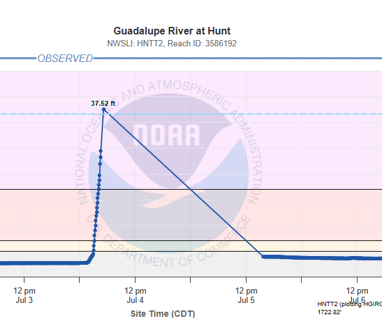 Gauge data from the Guadalupe River at Hunt, Texas.  Source: National Water Prediction Center.