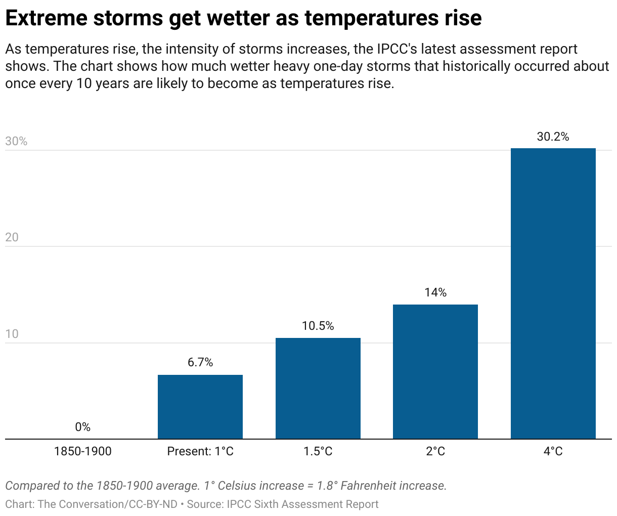 Source: IPCC Report