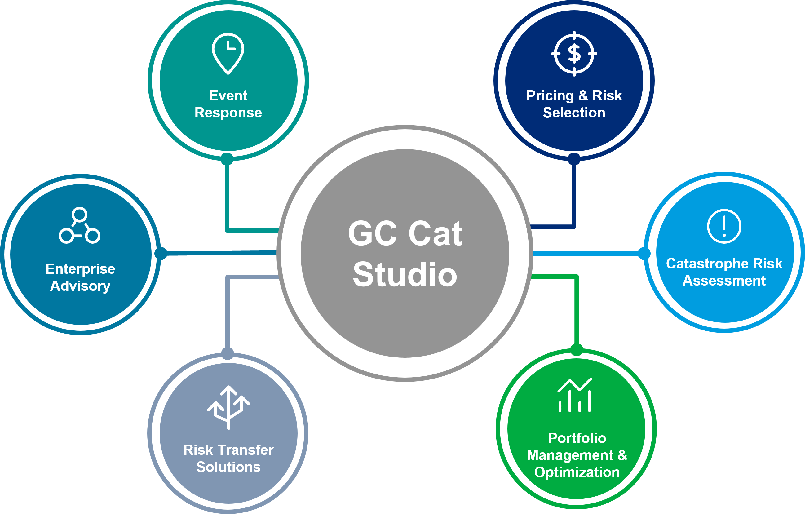enterprise advisory, event response, risk transfer solutions, pricing and risk selection, catastrophe risk assessment, portfolio management and optimization