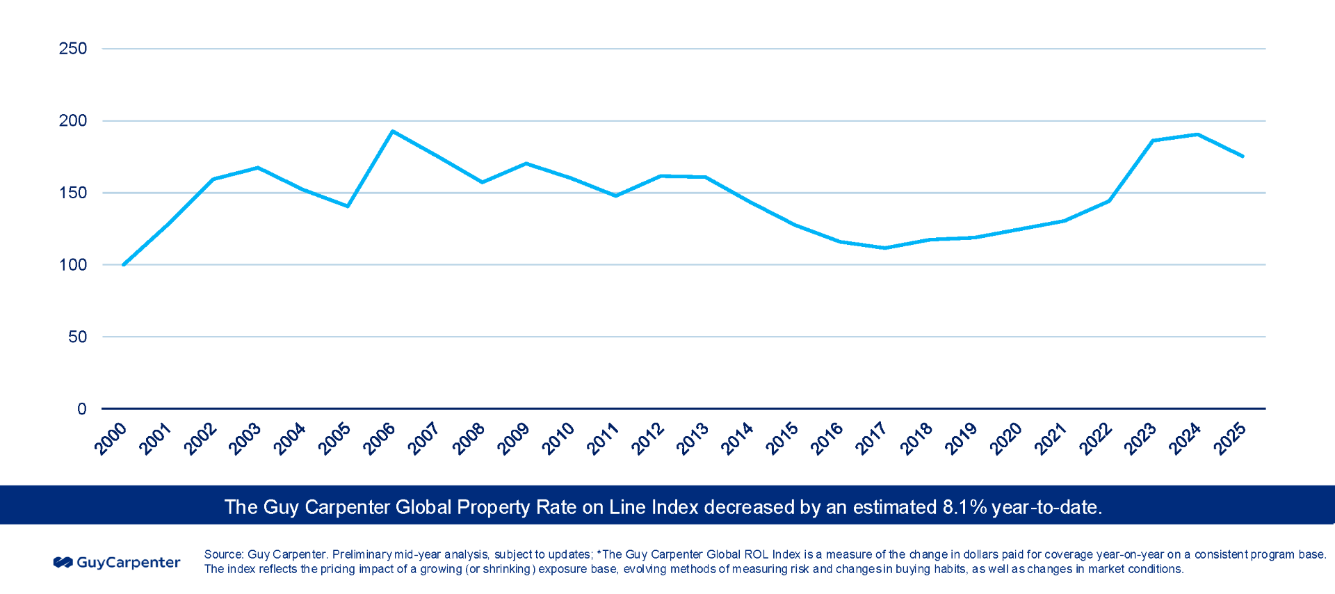 Global Property Catastrophe Rate on Line Index