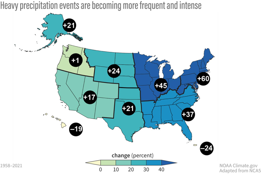 Observed change in precipitation on the heaviest 1% of days 1958-2021. Source: NOAA Climate.gov, National Climate Assessment 5.
