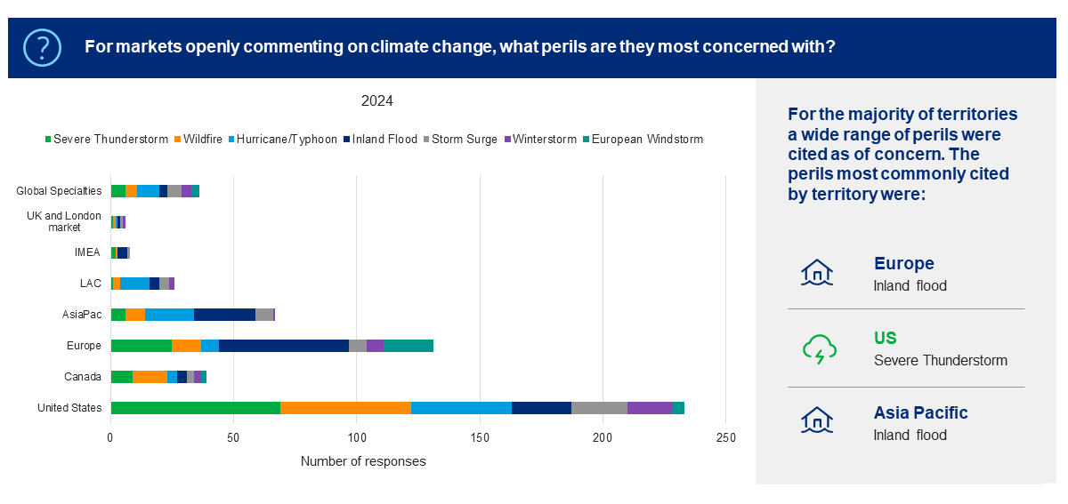 Guy Carpenter survey results