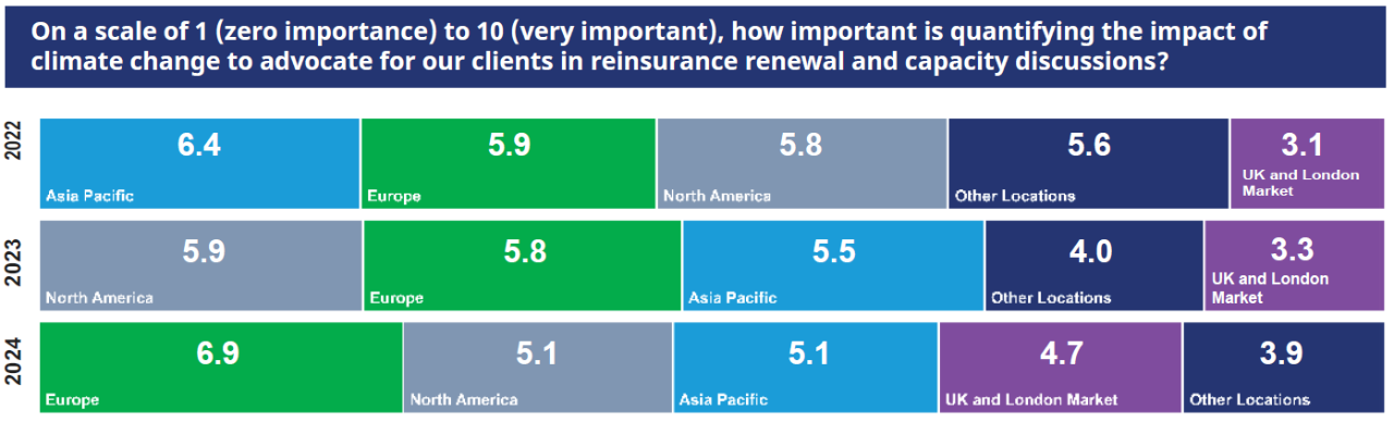 Guy Carpenter survey of reinsurance market