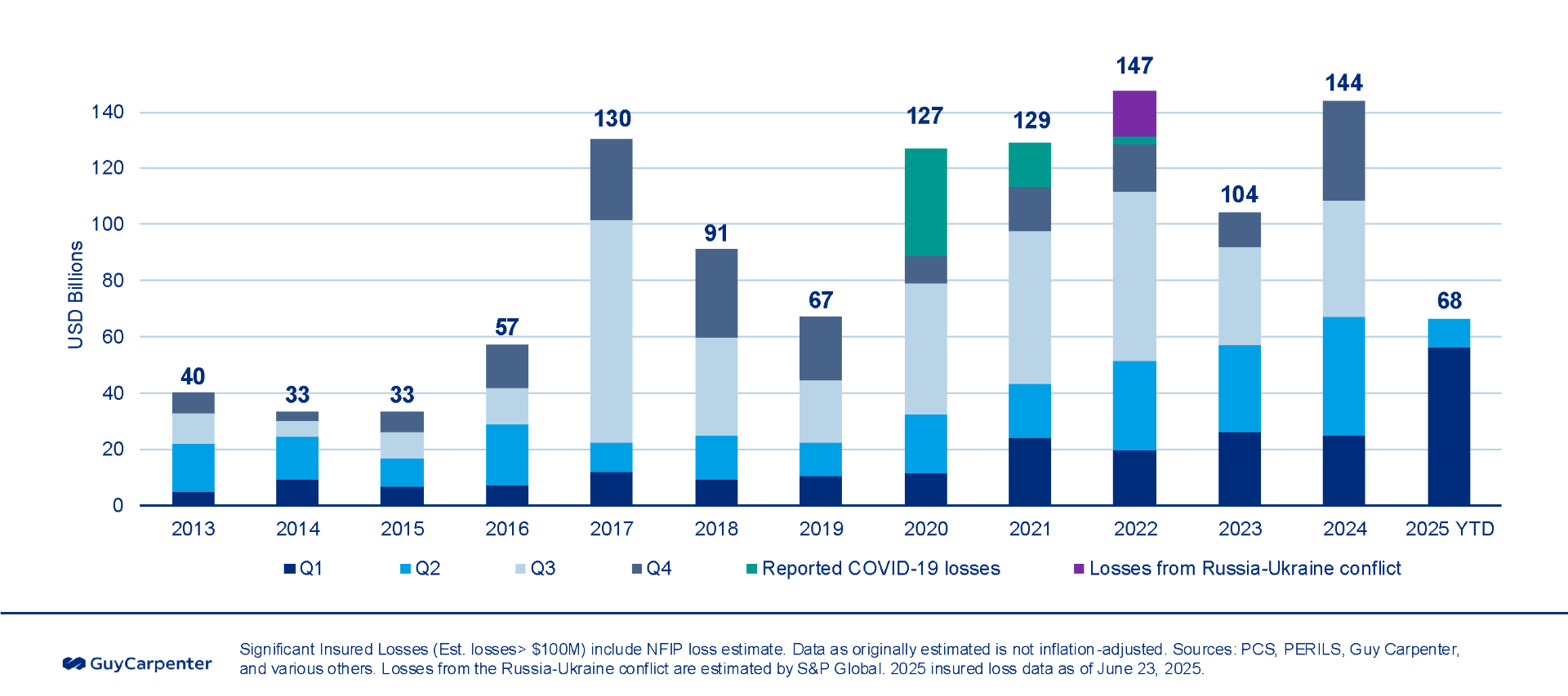 Significant insured losses 2013-2025 chart