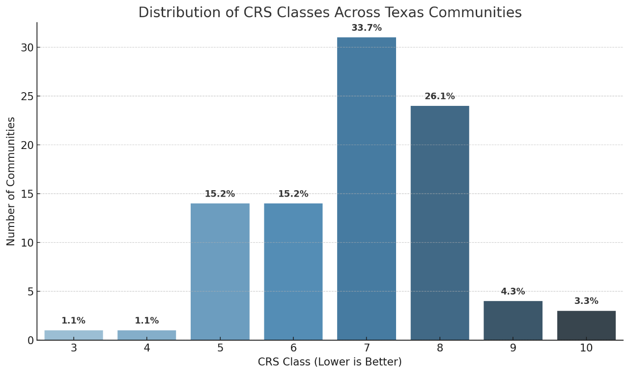 NFIP Take-up Rate and CRS Classes for Texas. Source: Guy Carpenter, NFIP and KatRisk.