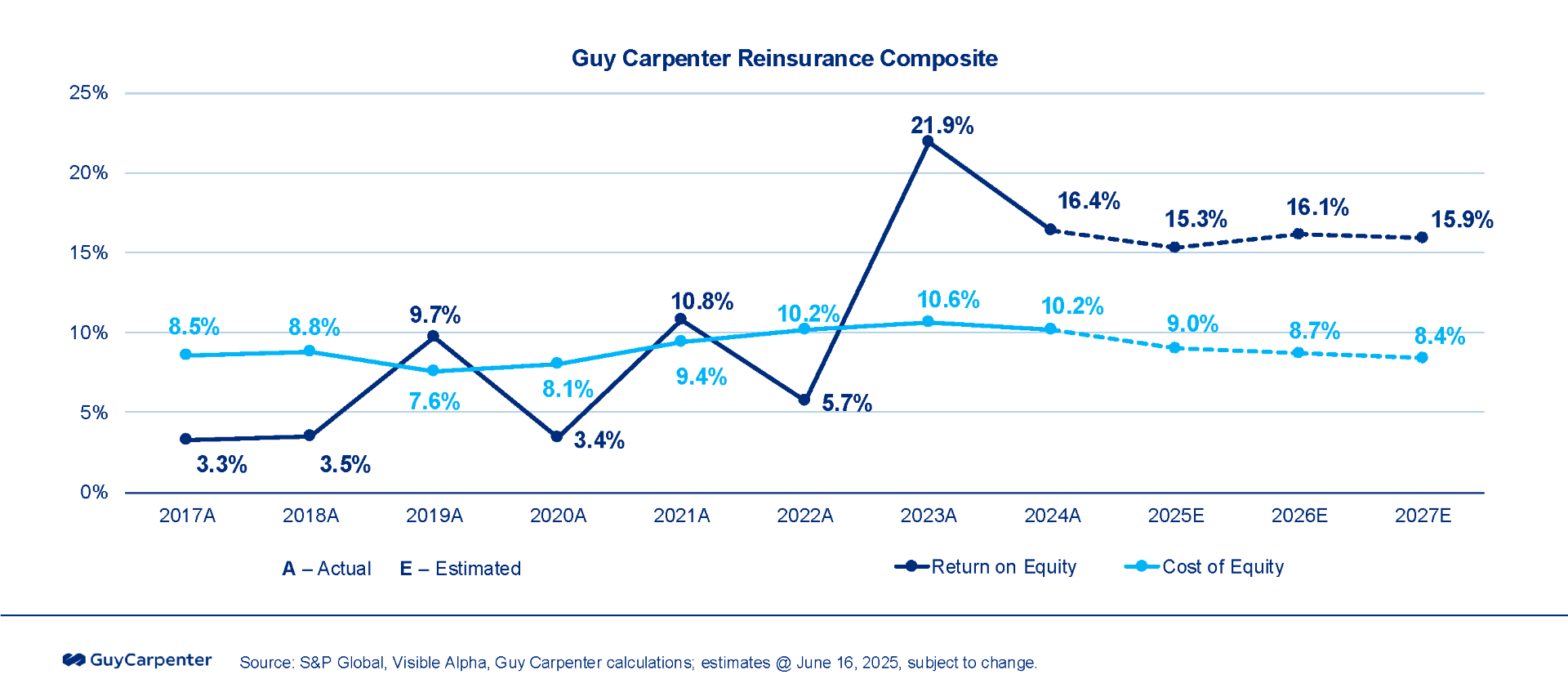 ROE v COE Mid-Year Reinsurance Composite