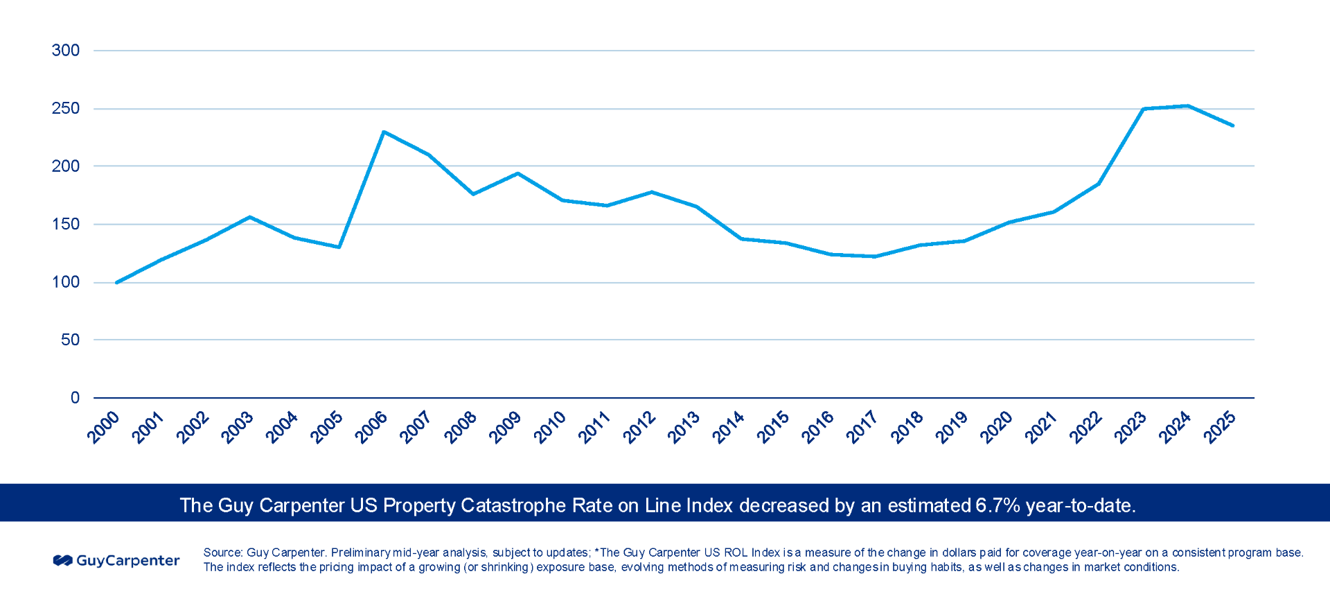 US Property Catastrophe Rate on Line Index